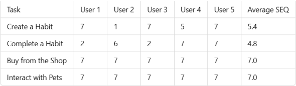 SEQ Scores per Task