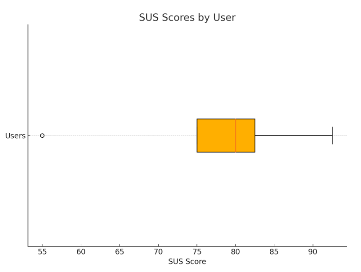 Boxplot of SUS Scores
