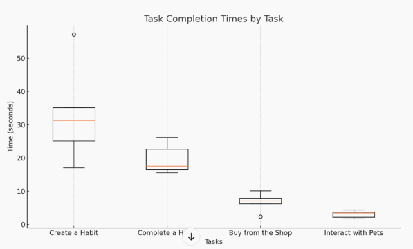 Boxplot of Task completion times