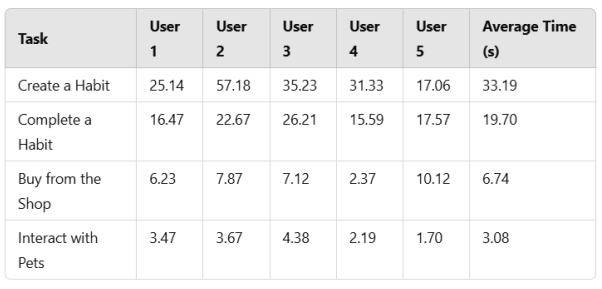 Task Completion times per task